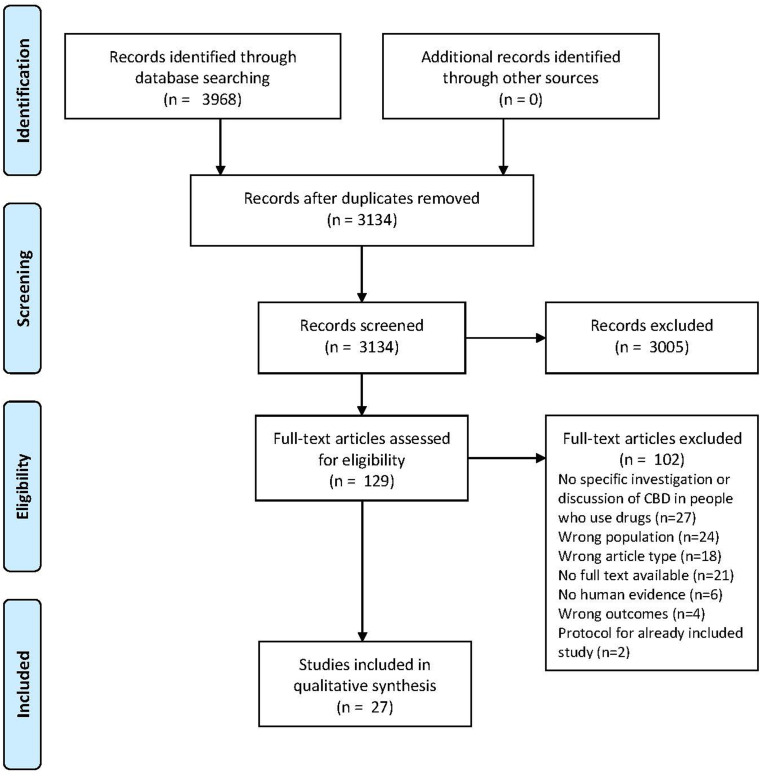 Flow diagram for study selection of studies for CBD for harm reduction in PWUD review. CBD = cannabidiol; PWUD = people who use drugs.