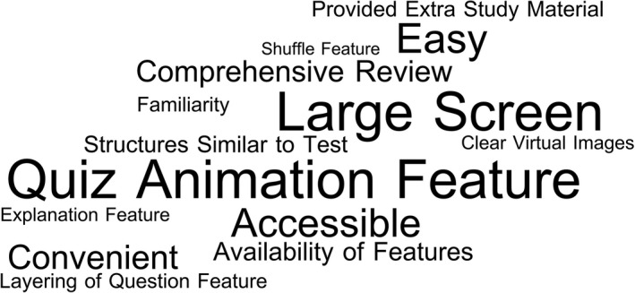 Word cloud of rationales and comments provided by students who guided/characterized their final interface choice. The font sizes, largest to smallest, correspond from 46% to 5% of all survey participants mentioning this topic