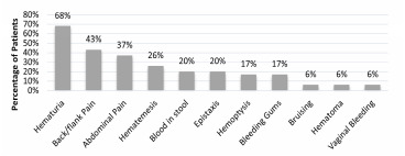 Thirty-eight patients with identified exposure to super warfarin-tainted synthetic cannabinoids.