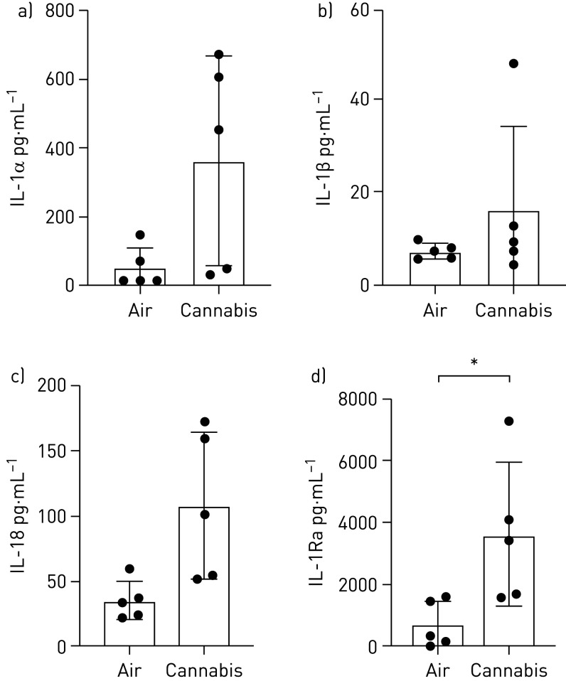 Interleukin (IL)-1 cytokine family member quantification in apical washing of primary human airway epithelial cells exposed to air or whole cannabis smoke. a) IL-1α, p=0.054; b) IL-1β, p=0.296; c) IL-18, p=0.064; and d) IL-1R antagonist (IL-1Ra), p<0.05 (analysed via paired t-tests). *: p<0.05.