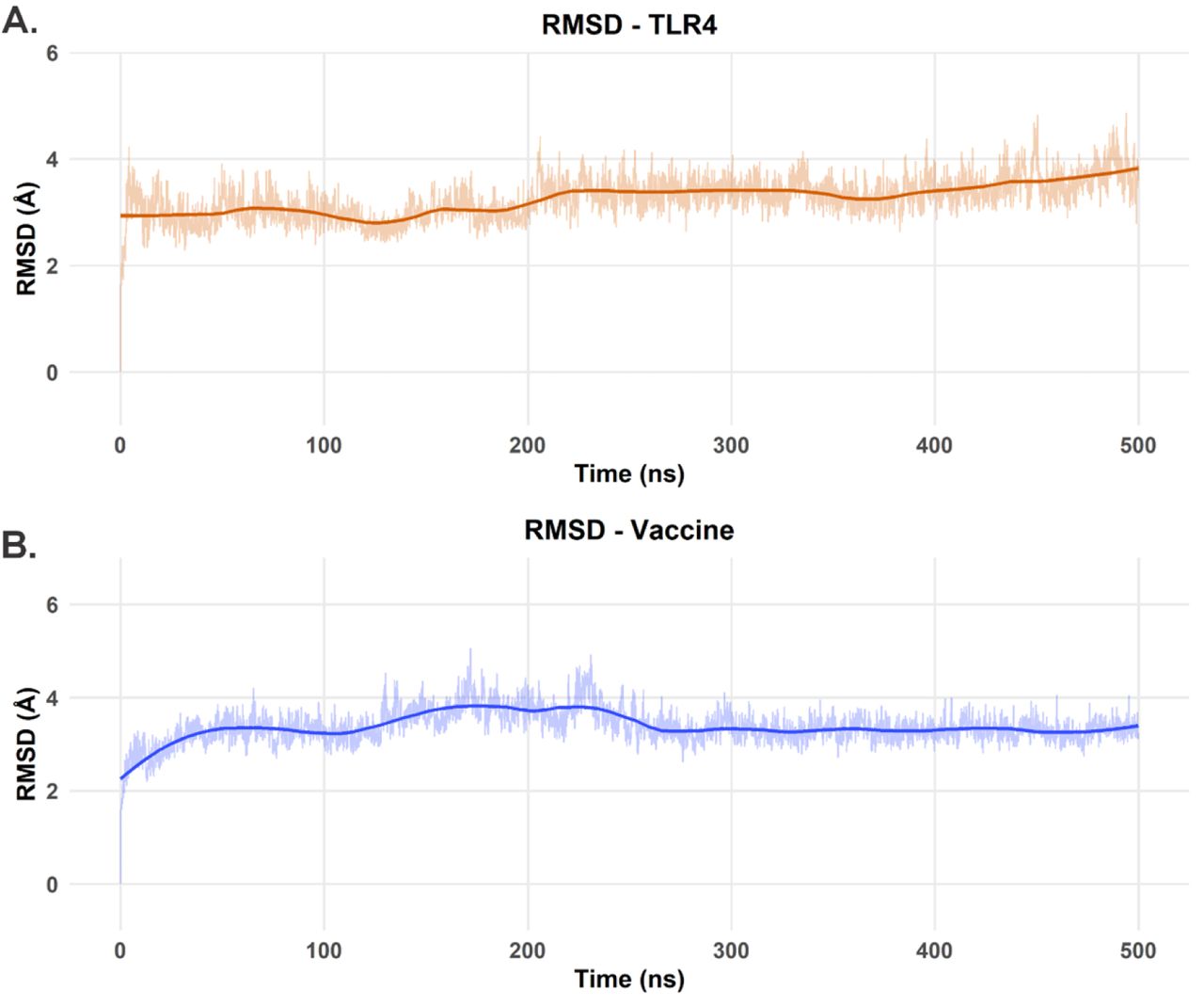 RMSD analysis for each protein in the TLR4-vaccine complex over the course of our 500 ns MD simulation. (A) RMSD values for the TLR4 receptor over the 500 ns trajectory. (B) RMSD values for the vaccine model over the 500 ns trajectory.