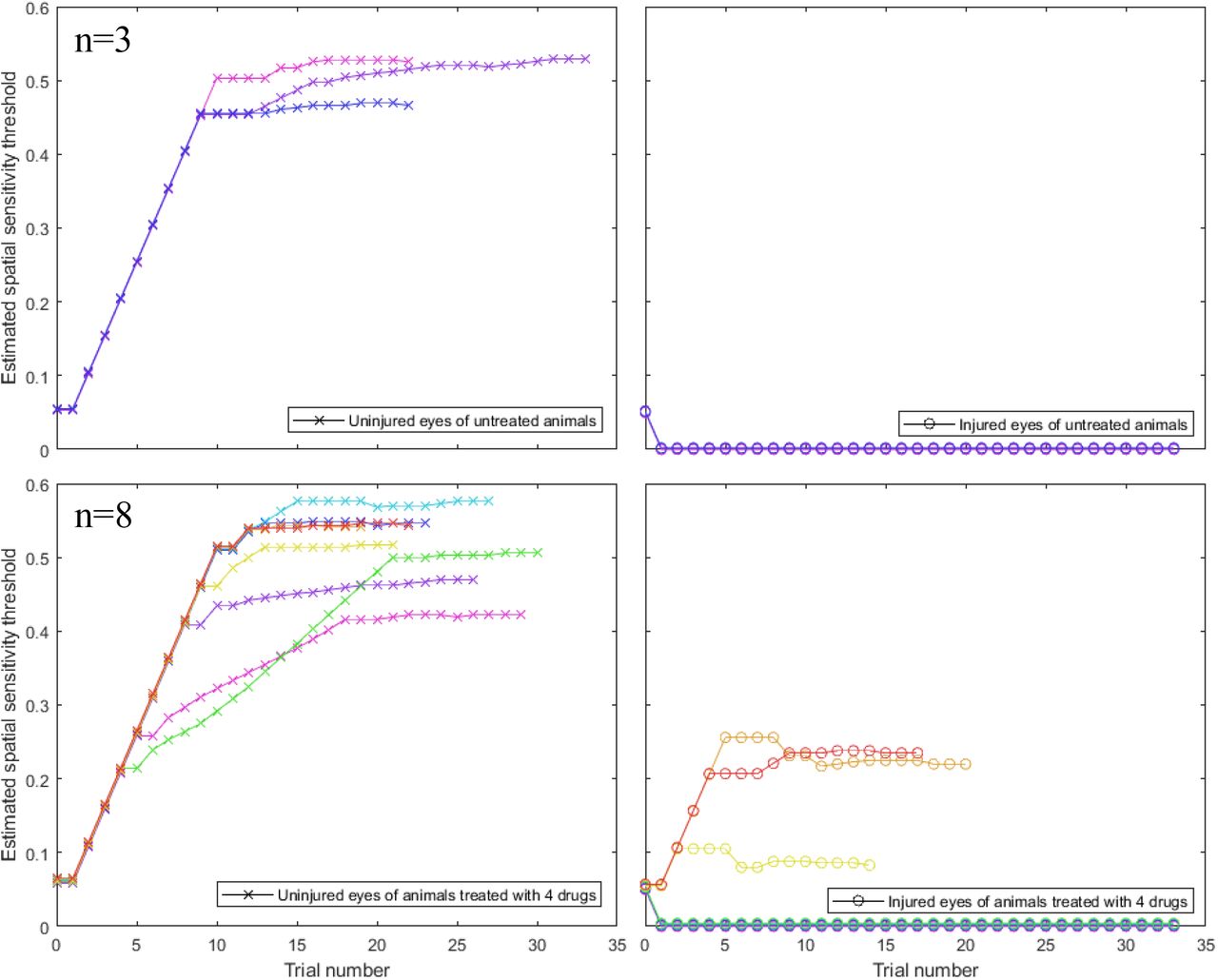 Four-drug combination partially restores visual function compared to injured optic nerves treated with vehicle only.Optokinetic responses (OKRs) of the injured eye (CCW, circles) and uninjured eye (CW, crosses) of animals without and with drug treatment (upper and lower panel, respectively. No responses were observed in the injured eye. Three out of eight of the animals displayed modest responses in their injured eye.
