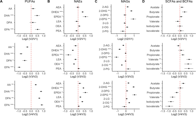 Response of plasma bioactive lipids to the dietary intervention. Panels show results for A polyunsaturated fatty acids (PUFAs), endocannabinoidome mediators classes, B N-acylethanolamines (NAEs), and C monoacylglycerols (MAGs) and D short-chain fatty acids (SCFAs) and branched-chain fatty acids (BCFAs). The graph represents the mean with the standard error of the log2 ratio between the plasmatic lipid concentrations at MedDiet (V2) vs Baseline (V1) (top panel), CanDiet (V3) vs MedDiet (V2) (middle panel), and MedDiet (V4) vs CanDiet (V3) (bottom panel). The red line drawn at 0 represents no change in the metabolite. Lipid concentrations have been normalized using ranked values fitted into mixed linear-effect model (LME) and differences between visits have been tested by analysis of variance (ANOVA). P-values have been corrected by false discovery rate (FDR). Significance was set at p<0.1 (.), p<0.05 (*), p<0.01 (**), and p<0.001 (***). Names of the molecules are arachidonic acid (AA), docosahexaenoic acid (DHA), docosapentaenoic acid (DPA), eicosapentaenoic acid (EPA), anandamide (AEA), N-docosahexaenoyl-ethanolamine (DHEA), N­eicosapentaenoyl-ethanolamine (EPEA), N-linoleoyl-ethanolamine (LEA), N-oleoyl-ethanolamine (OEA), N-palmitoyl-ethanolamine (PEA), 2-arachidonoyl-glycerol (2-AG), 2-docosahexaenoyl-glycerol (2-DHG), docosaepentaenoic-glycerol (2-DPG), 2-eicosapentaenoyl-glycerol (2-EPG), 2-linoleoyl-glycerol (2-LG), 2-oleoyl-glycerol (2-OG) and 2-palmitoyl-glycerol (2-PG)