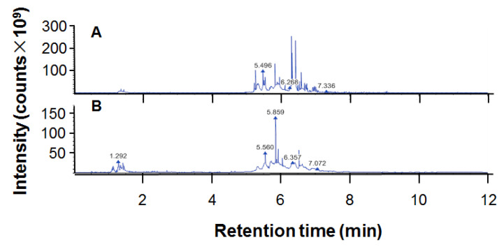 The chromatogram of ethanol extract of propolis (EEP) for UPHLC-MS/MS: (A) negative polarity mode; (B) positive polarity mode.