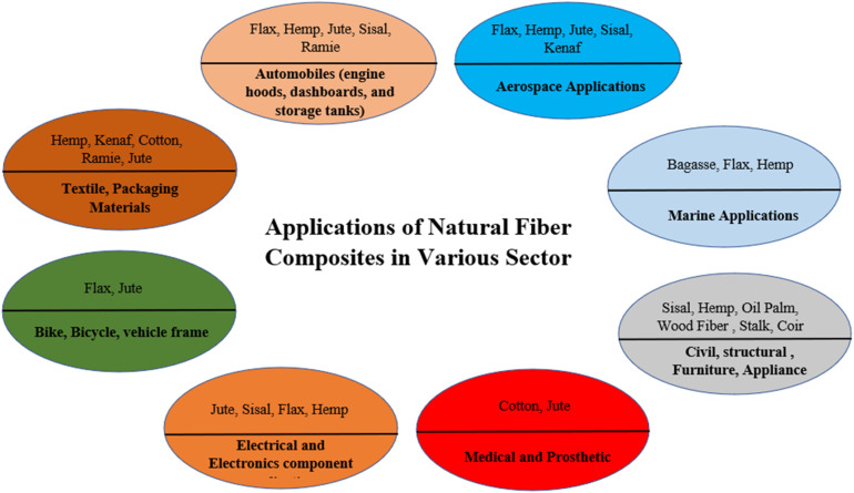 Application of plant fiber reinforced composites at various industrial sectors.