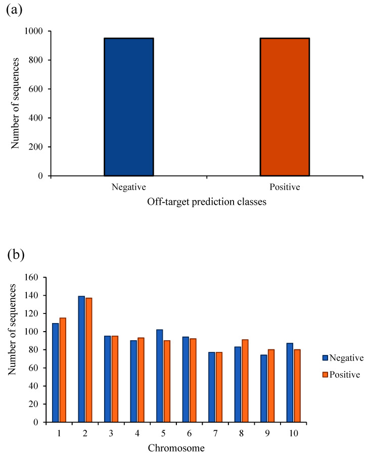 The distribution of off-target prediction classes in (a) the whole database and (b) each chromosome with respect to CFD and MIT scores.
