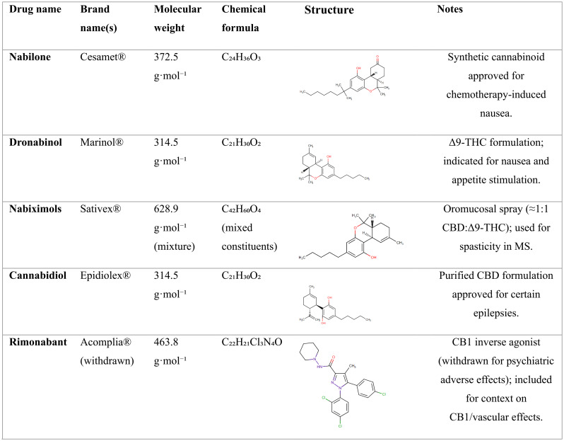 Pharmacological properties of selected cannabinoids (FDA-approved / notable)