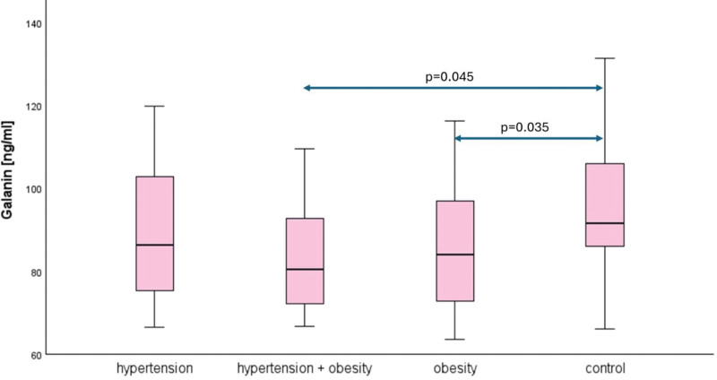 Box represents median concentration of Gal in each analyzed groups. Whiskers is quartile range. The Kruskal–Walli test with Bonferroni post hoc was performed for comparisons between groups. Significant differences are observed in hypertension + obesity − control and obesity − control pairs (P = .045 and P = .035, respectively). N in each groups are 28 patients in hypertension, 17 hypertension + obesity, 29 in obesity and 52 in control group. Gal = galanin, N = number of patients.