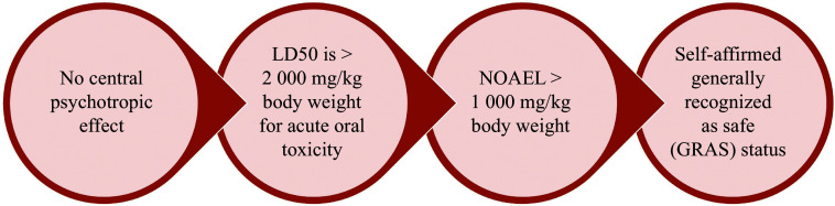 Safety of palmitoylethanolamide.Abbreviations: LD50, median lethal dose; NOAEL, no observed adverse effect level.