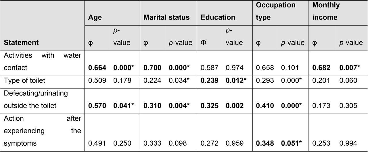 Association between socio-cultural factors and WASH practices of the community women and their socio-demographic characteristics