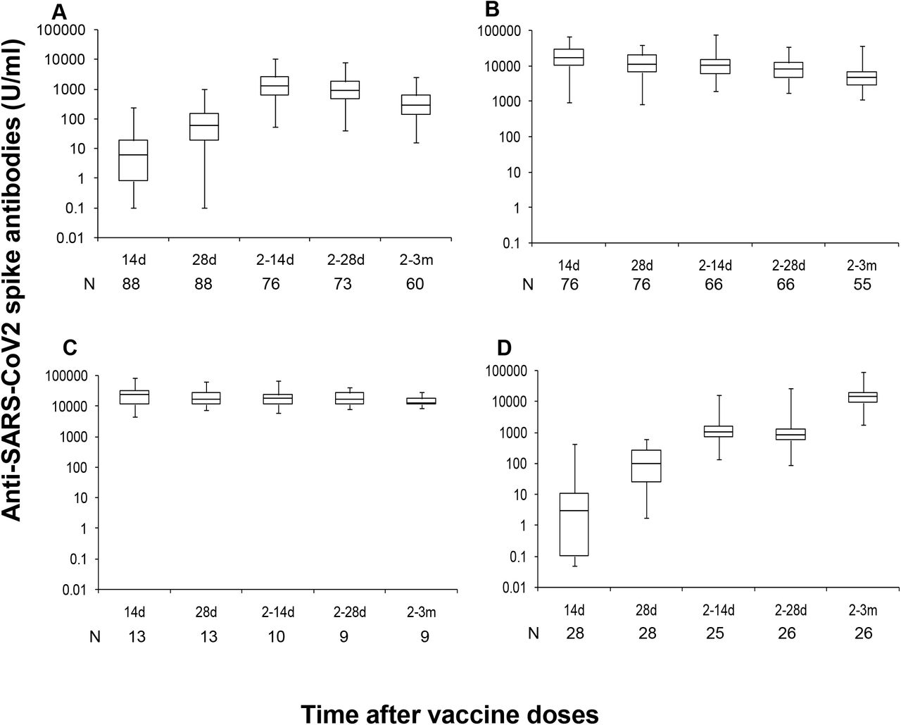 The 25-75% interquartile range (IQR) trends for antibody responses elicited over time in the four groups of vaccinees.The X-axis denotes the sample tested time points – 14d: 14 days after first dose; 28d: 28 days after first dose; 2-14d: 14 days after second dose; 2-28d: 28 days after second dose; 2-3m: three months after second dose. N is the number of samples tested at each time point. The Y-axis denotes the anti-SARS-CoV2 spike antibody concentration in logarithmic U/ml. A. COVID-19 naïve group (CN). B. Probable exposure prior (PEP) group. C. Mild COVID-19 prior (MCP) group. D. Breakthrough infections (BTI) group.