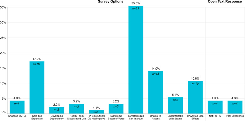 Reported reason for cannabis cessation.Users and former users (n = 93) responded to the survey question “For what reason did you stop using marijuana or cannabis?” Responses were either pre-identified as one of the survey options or individuals selected “other” and their open text response was analyzed thematically. Lack of symptom improvement was a key reason for halting cannabis use.