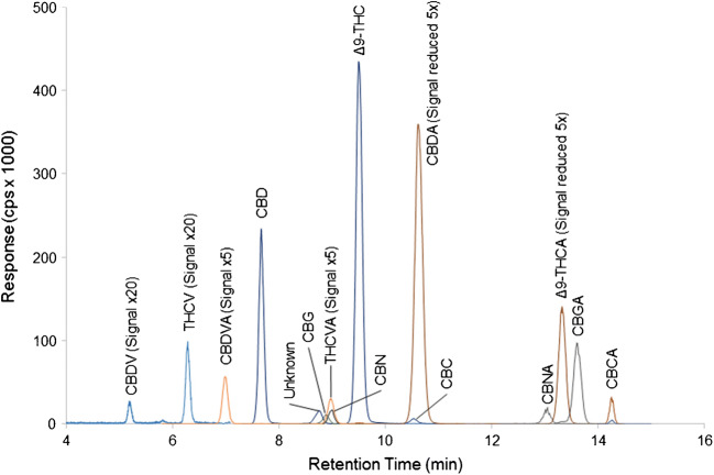 LC-MS/MS chromatogram of 17 cannabinoids in a cannabis sample extracted with methanol:water and diluted 1/100 with methanol. The responses of minor cannabinoids CBDV, CBDVA, THCV, and THCVA have been enhanced 5- to 20-fold while the responses of CBDA and Δ9-THCA have been reduced 5-fold to allow visualization of all peaks in the chromatogram