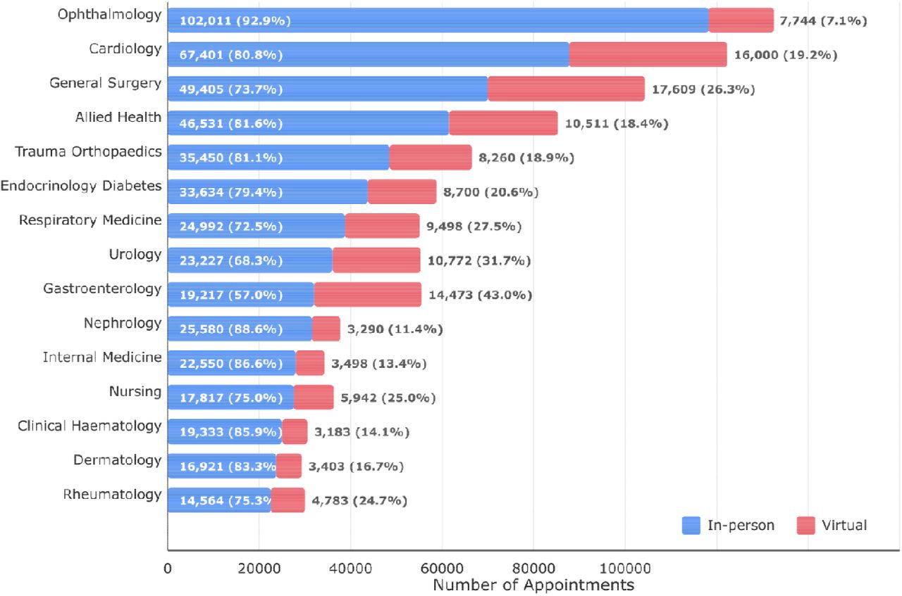 Secondary care specialty distribution by consultation mode.Bar chart showing the number of in-person (blue) and telephone (red) consultations across 15 medical specialties for patients with type 2 diabetes in Northwest London (January 2020-August 2024). Numbers and percentages within bars represent consultation counts and proportion of total consultations for each specialty. Ophthalmology had the highest proportion of in-person consultations (92.9%), whilst Gastroenterology showed the highest adoption of telephone consultations (43.0%). Total consultations analysed: 853,693 (80.8% in-person, 19.2% telephone).