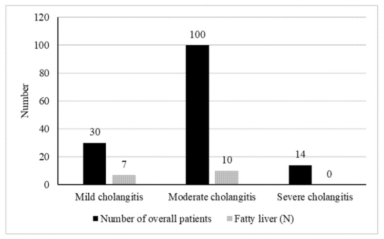 The prevalence of NAFLD among the different cholangitis severity groups.