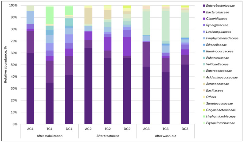 Relative abundance of gut bacteria of the lumen phase at a family level in the different compartments of the SHIME® colon. AC—ascending colon, TC—transverse colon, and DC—descending colon; the numerical values correspond to experimental time points as follows: 1—after stabilization, 2—after treatment, and 3—after the wash-out phase.