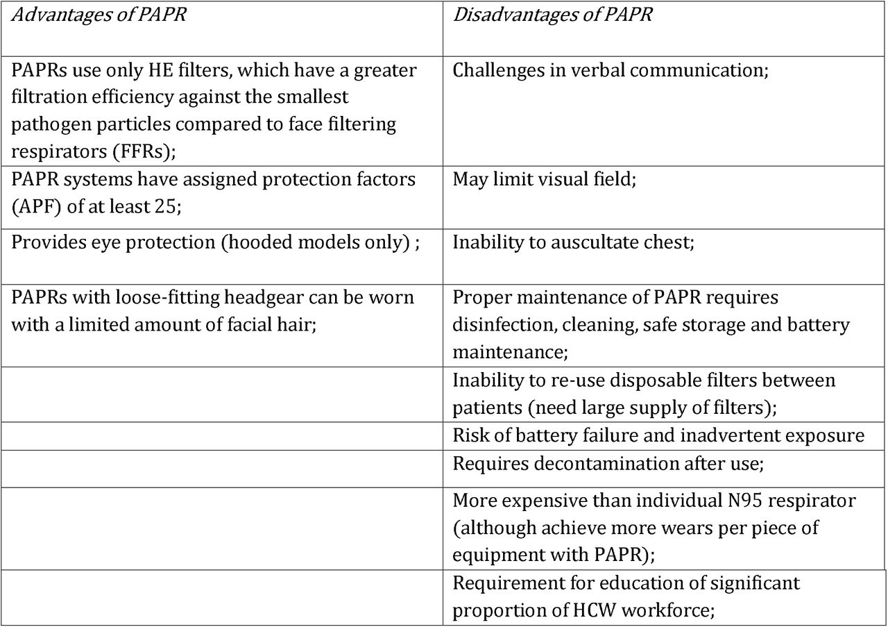 Logistical Advantages and Disadvantages of PAPR, adapted from Wong et al (27)
