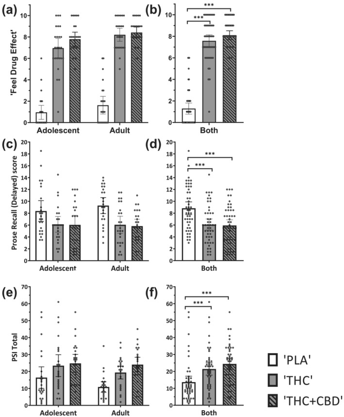 Mean values with data points overlaid and 95% CI displayed for primary outcomes. (a) VAS ‘feel drug effect’ at T2, (c) prose recall score (delayed) at T4 and (e) PSI total at T4, for adolescents (n = 24) and adults (n = 24) during ‘THC’, ‘THC + CBD’ and ‘PLA’ conditions. Main effect of drug across age groups displayed in (b), (d), and (f) where their data are combined (n = 48). **P < 0.01, ***P < 0.001. PSI = psychotomimetic states inventory; VAS = visual analogue scale; THC = delta‐9‐tetrahydocannabinol; CBD = cannabidiol; PLA = placebo.