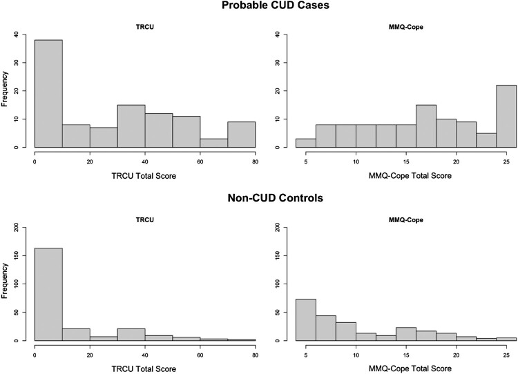 TRCU vs. MMQ-Cope frequency distribution by probable CUD caseness. TRCU = Trauma-Related Cannabis Use to Cope; MMQ-Cope = Marijuana Motives Questionnaire-Coping Subscale.