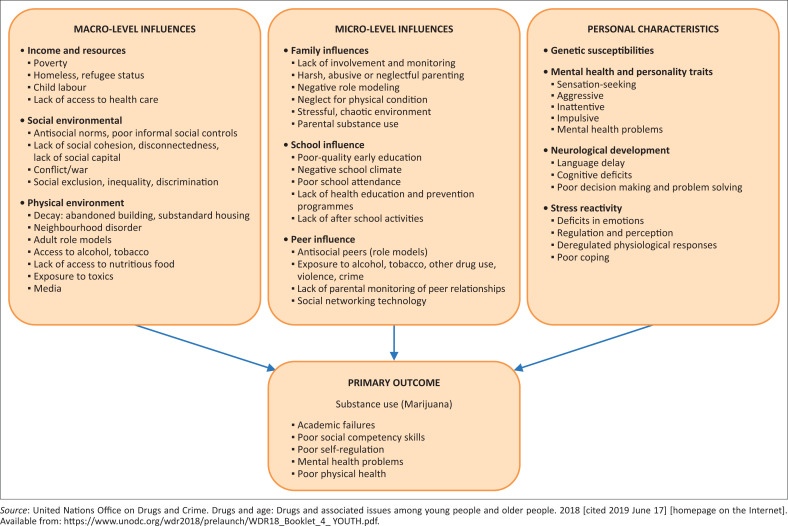 Socio-ecological model of factors influencing adolescence substance use.1