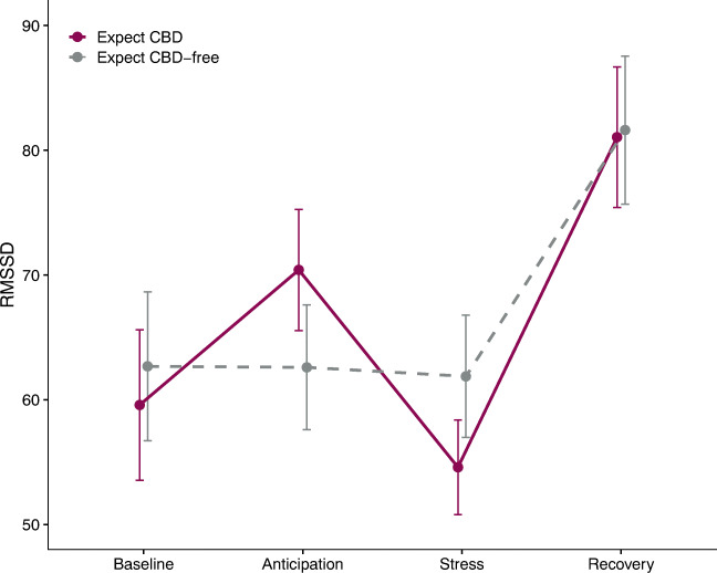 Estimated marginal mean (± standard error) RMSSD, an index of heart rate variability, over Time by Expectancy condition. RMSSD is a measure of vagal tone, thus higher RMSSD is thought to represent more parasympathetic output. A decrease in RMSSD is thought to represent a greater physiological stress response. In the CBD expectancy condition, RMSSD changed sequentially over time, and was higher at recovery relative to baseline. In the CBD-free expectancy condition, RMSSD was lower during stress relative to recovery, and higher at recovery relative to baseline. RMSSD root mean square of successive differences. Baseline (T1): +00 − + 70; Anticipation (T2): +95; Stress (T3): +100; Recovery (T4): +110