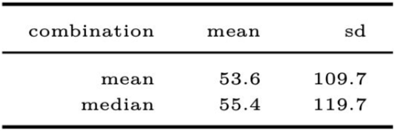 EWQ ensemble performancePerformance of mean- and median-based EWQ models with respect to the WIS.