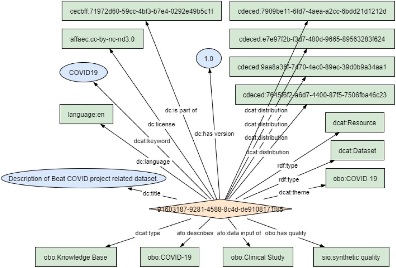 Ontological metadata model instantiated as an RDF graph. The four lower edges are the four additional metadata elements for COVID-19 data resource description.