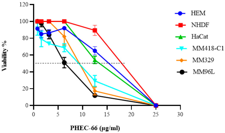 Effect of PHEC-66 on the viability of cultured skin cells. PHEC-66 ranged between (1.56 and 25 µg/mL) and was added to the cells for 48 h. Data represent the mean values ± standard deviation of three independent experiments performed in triplicate. GraphPad Prism was used to produce the dose–response curve and IC50 doses.