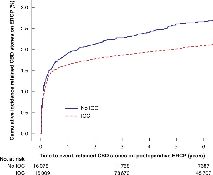 Cumulative incidence of retained common bile duct stones on postoperative endoscopic retrograde cholangiopancreatographyActive intervention versus surveillance per common bile duct (CBD) stone size. IOC, intraoperative cholangiography; ECRP, endoscopic retrograde cholangiopancreatography.