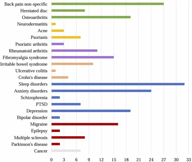 Diagnosed diseases reported by the respondents (n = 230). Grey: cancer, red: neurological diseases, blue: psychiatric diseases, orange: diseases of the gastrointestinal tract, violet: rheumatological diseases, yellow: skin diseases, green: musculoskeletal diseases. PTSD = post-traumatic stress disorder.