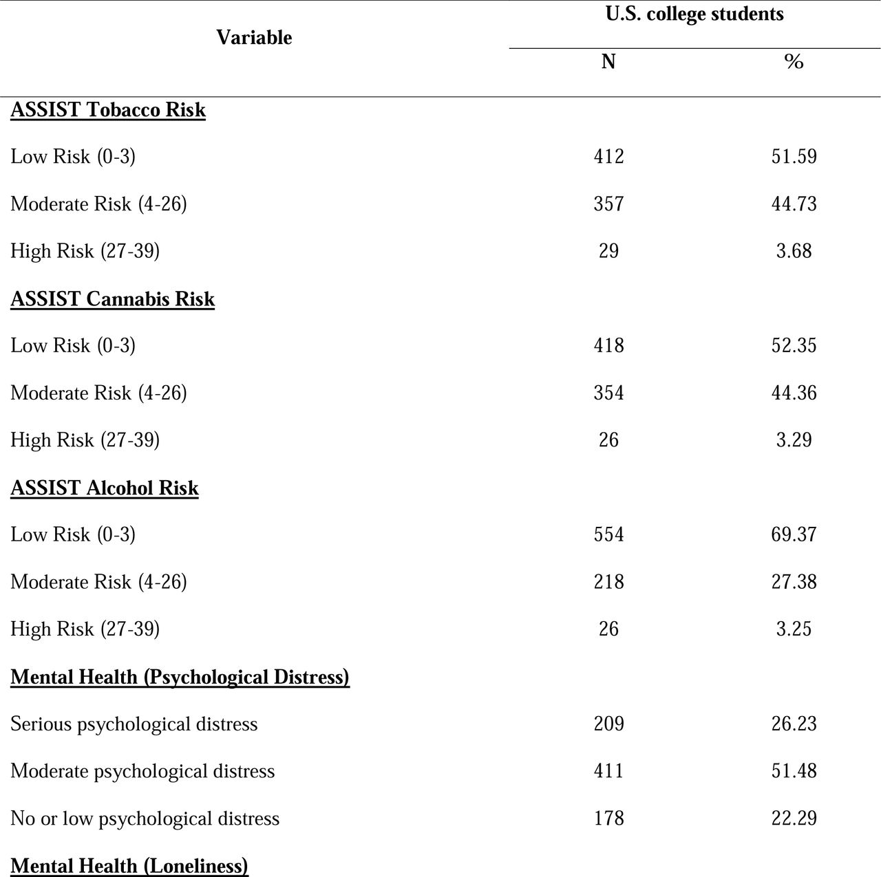 Mental Health, Loneliness, Substance Use Risk, and Sleep-Related Academic Impairment in the Analytic Sample.