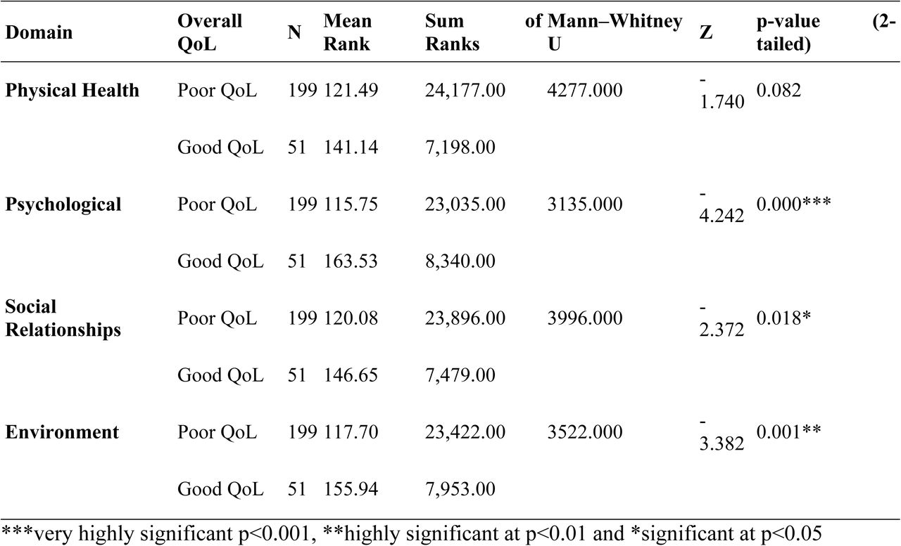 Distribution of Impacts of Physical, Social, Psychological Health on the overall quality of Life (n=250)