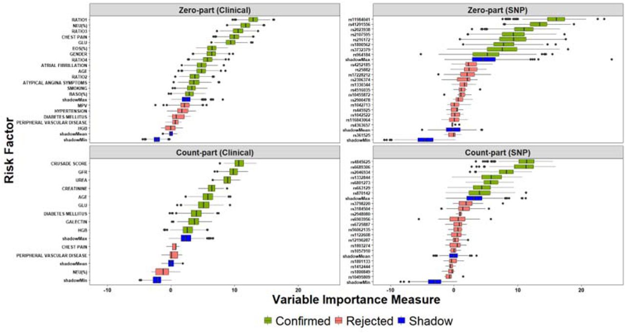 Distributions of variable importance measure for the set of Clinical and SNPs predictors fo the zero- and count-part models.