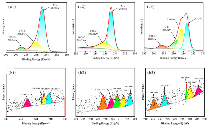 XPS spectra of KS. XPS spectra of C1s for (a1–a3) KS300, KS500, KS700; XPS spectra of Fe2p for (b1–b3) KS300, KS500, KS700. Colored curves are peak—fitting results, representing the deconvoluted chemical states of elements; Black dots are raw data points from XPS measurement, showing the original signal intensity—binding energy relationship.