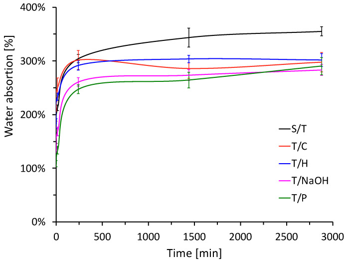 Water absorption for the plant aggregate subjected to the different treatments under study.