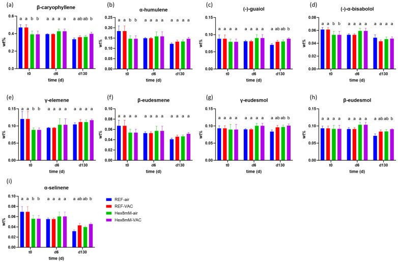 Mean sesqui-terpene concentrations (in DW%, y-axis, n = 5) in cannabis inflorescence under four different pre- and post-harvest conditions: REF-air (reference group that was stored in polyethylene plastic sealed package), REF-VAC (reference group that was stored under vacuum), Hex8mM-air (hexanoic acid group that was stored in polyethylene plastic sealed package), and Hex8mM-VAC (hexanoic acid group that was stored under vacuum). (a) β-caryophyllene, (b) α-humulene, (c) (-)-guaiol, (d) (-)-α-bisabolol, (e) γ-elemene, (f) β-eudesmene, (g) γ-eudesmol, (h) β-eudesmol and (i) α-selinene. Sesqui-terpene concentrations at t0 were normalized to DW% using mean weight loss. Statistical significance between the different groups and the reference group (REF-air) for each compound at each time point was calculated using two-way ANOVA followed by Tukey’s post hoc test at α = 0.05. Letters above each bar are used to present the statistical test results at each time point.