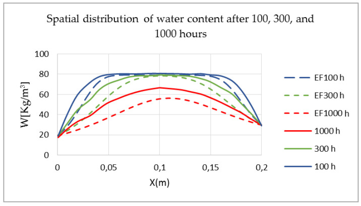 Spatial distribution of water content after 100, 300, and 1000 h [25].