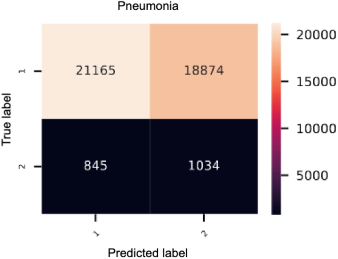 Heatmap of the genetic deep learning model of bacterial pneumonia. 1 = control, 2 = cases.