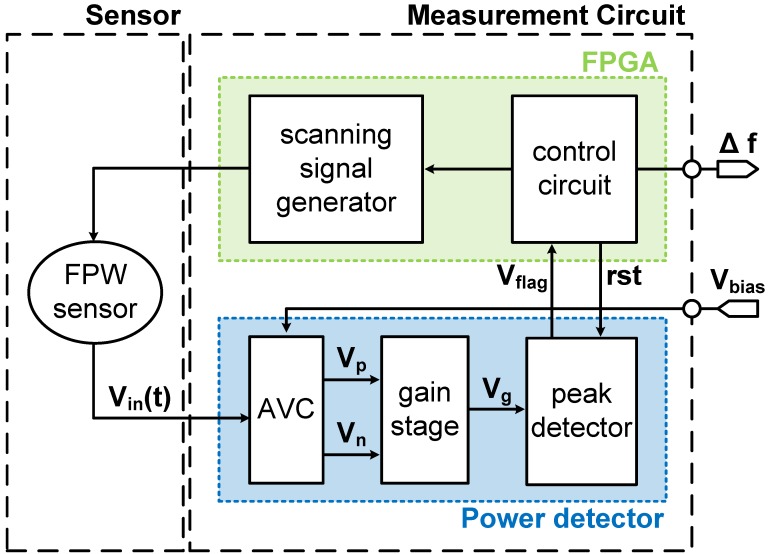 Block diagram of the FPW readout system.
