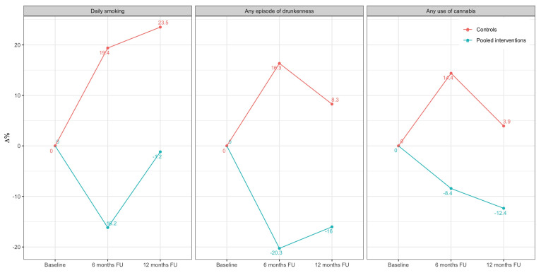 Changes in prevalence of past substance use between experimental and control groups at baseline, and at the 6-month and at the 12-month follow-up.