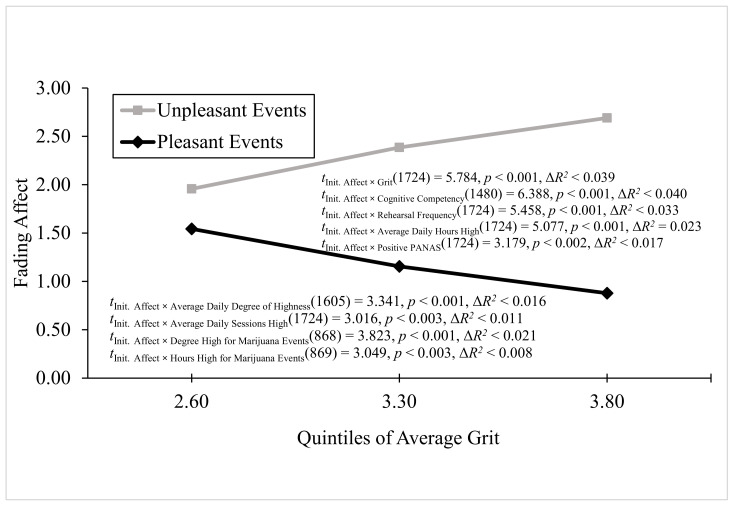 Fading affect for pleasant and unpleasant events across quintiles (10th through 90th) of grit for Experiment 2.