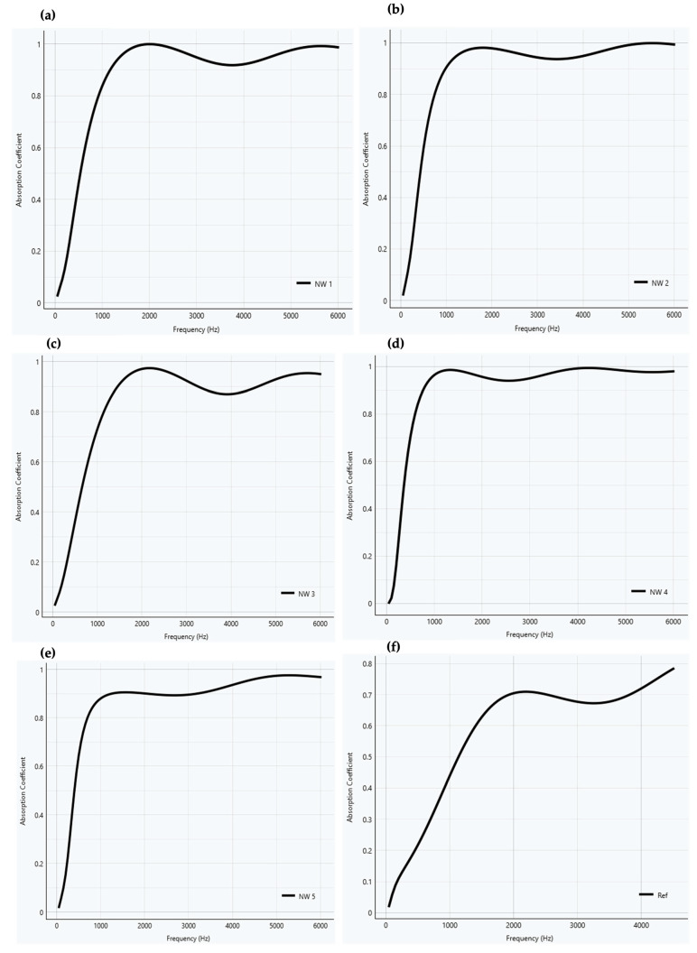 Sound absorption coefficient versus frequency for the nonwoven and reference samples for a thickness of 50 mm: (a) NW 1, (b) NW 2, (c) NW 3, (d) NW 4, (e) NW 5, (f) reference.