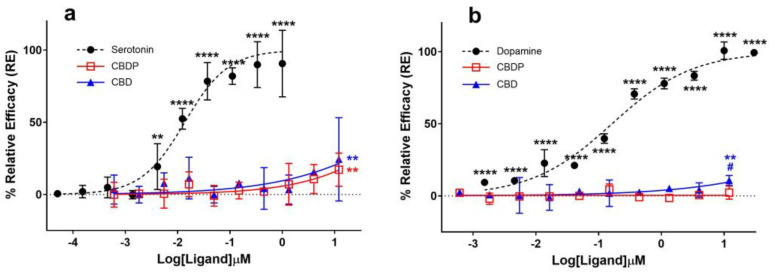 Agonist (a) 5HT-1A β-arrestin and (b) D2S cAMP assays for endogenous ligands (serotonin and dopamine) and CBD/CBDP after 90 min incubation time using PathHunter® arrestin or DiscoverX HitHunter cAMP XS+ assays. One hundred percent relative activity was normalized to maximum stimulation of endogenous agonists and 0% relative activity to compound vehicle control. Error bars represent the standard deviation of three independent measurements. **** p < 0.0001, ** p < 0.01 versus vehicle control. # p < 0.05 versus CBDP.