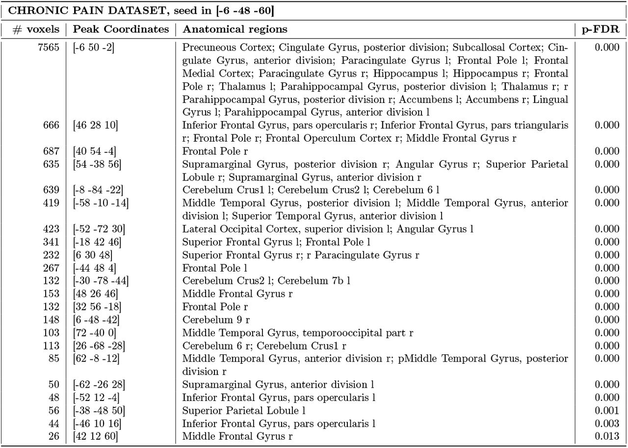Resting-state functional connectivity of the seed at the reported peak coordinates obtained from the ChP meta-analysis.
