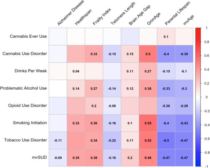 Genome‐wide genetic correlations between trait pairs, calculated using LDSC. Coefficients are provided for correlations reaching FDR‐adjusted significance (all correlations are available in Table S2). As shown, correlations were widespread, particularly for smoking and alcohol phenotypes, parental lifespan, mvSUD and mvAge.