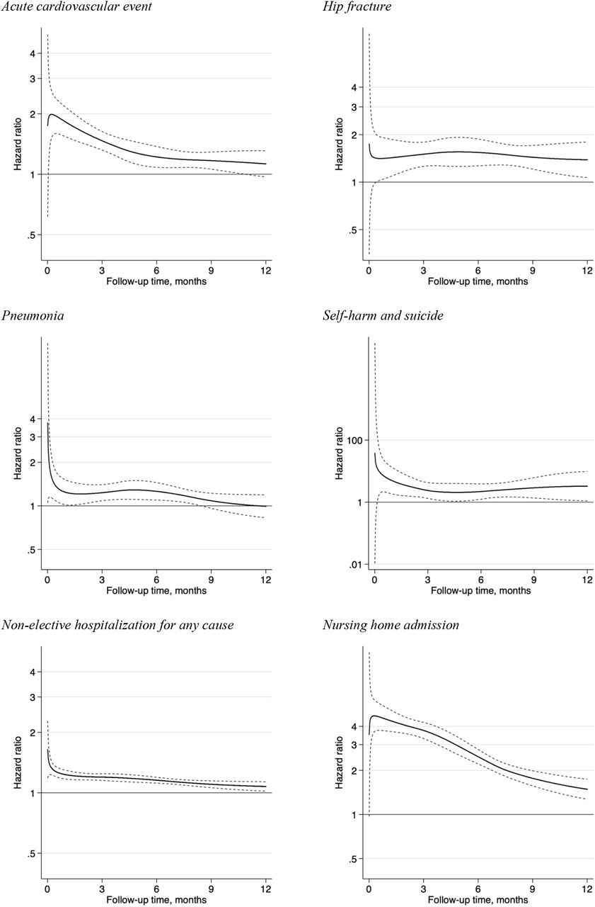 Time-varying association of spousal loss with adverse health events during the first year of follow-up