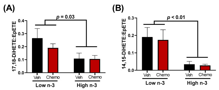 The ratios of the EPA-derived 17,18 (A) or 14,15 (B) vicinal diol to their corresponding epoxide. Data presented as group means ± SEM (n = 4/group). A two-way ANOVA with an interaction was used to detect the differences between groups. Veh—saline vehicle injections; Chemo—9 mg/kg anthracycline + 90 mg/kg cyclophosphamide injections; Low n-3—0 g/kg EPA + DHA diet; High n-3—12.2 g/kg EPA + DHA diet (~2% kcal).