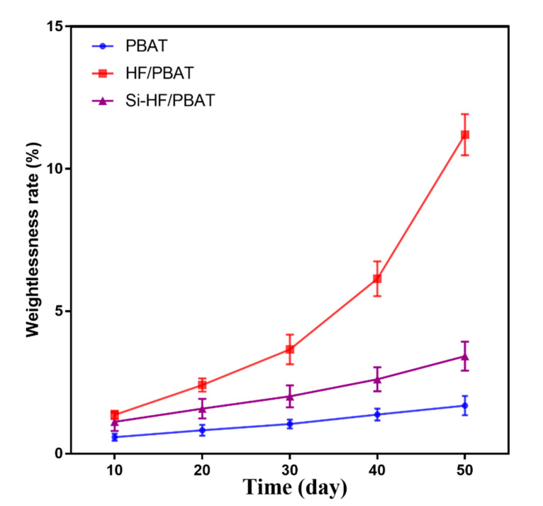 Effect of different treatment methods of hemp fiber on the biodegradability of composite materials.
