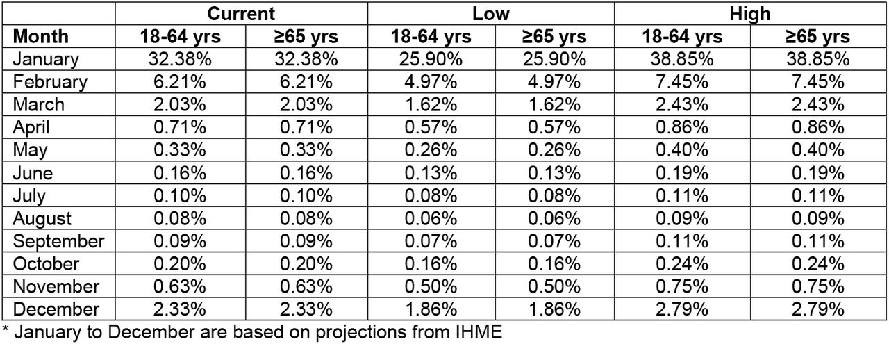 Monthly COVID-19 Incidence in unvaccinated individuals: Current and sensitivity analysis scenarios*