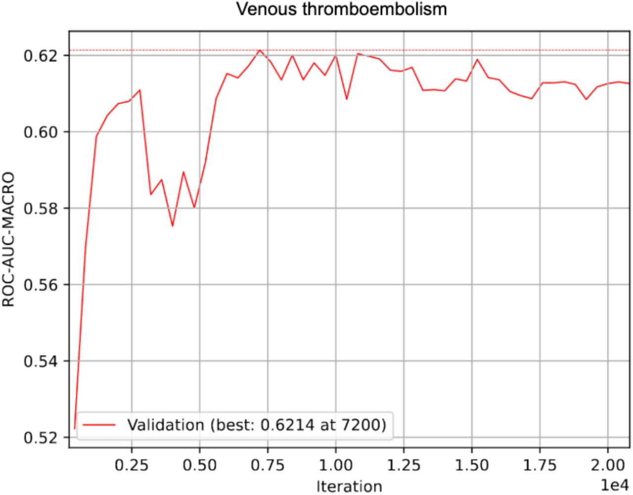 ROC-AUC development of the genetic GLN-model of venous thromboembolism